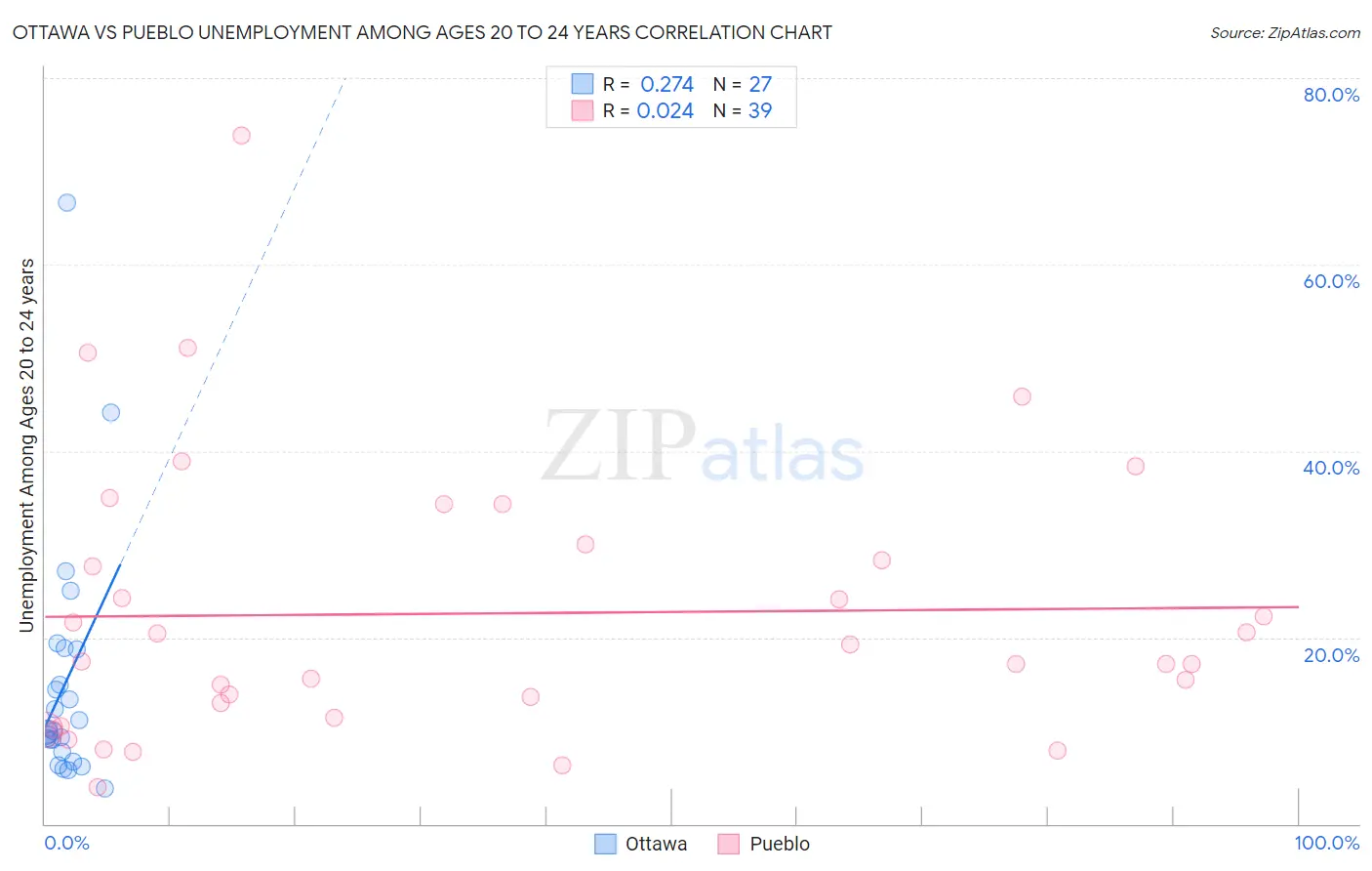 Ottawa vs Pueblo Unemployment Among Ages 20 to 24 years