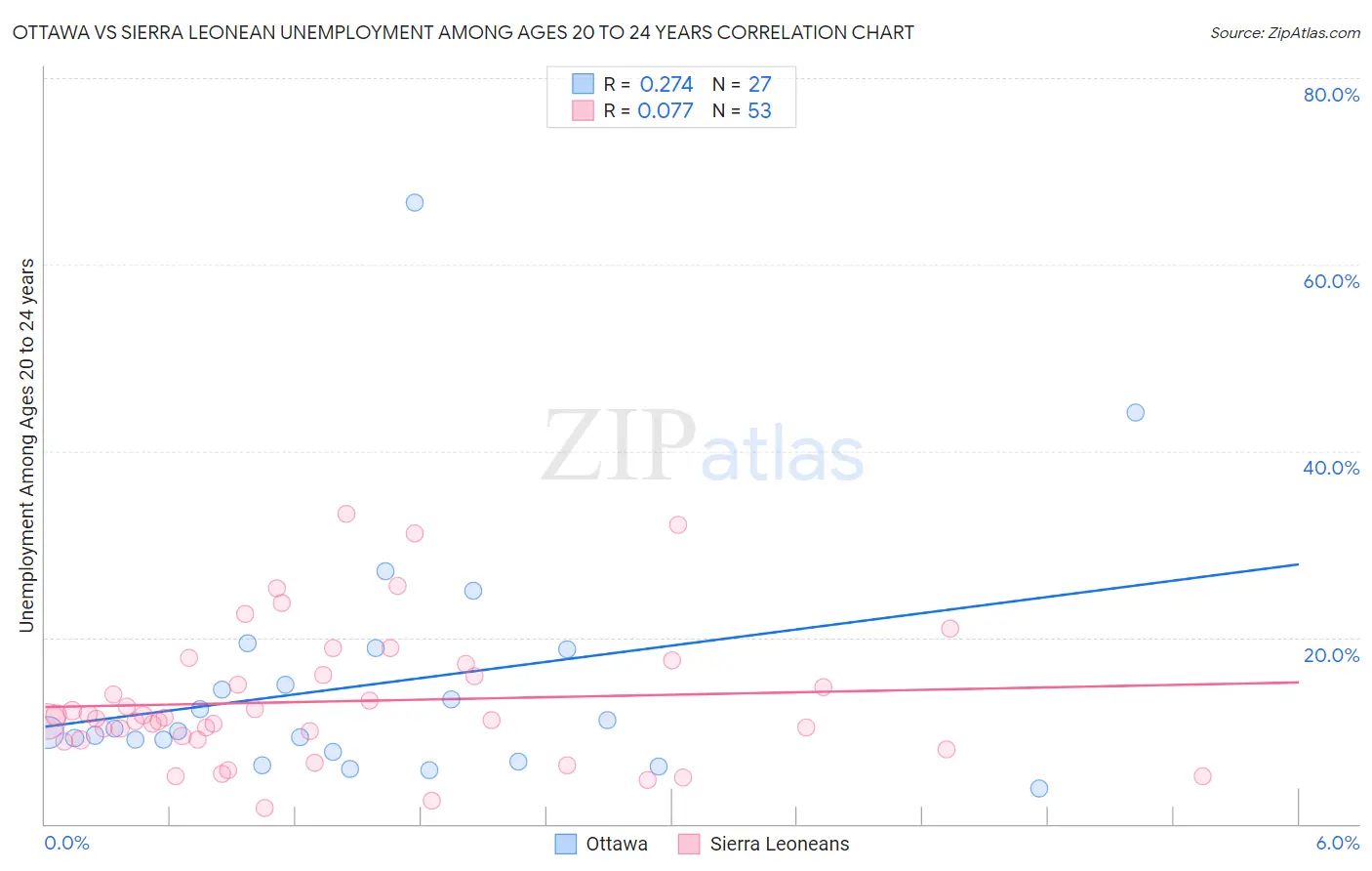 Ottawa vs Sierra Leonean Unemployment Among Ages 20 to 24 years