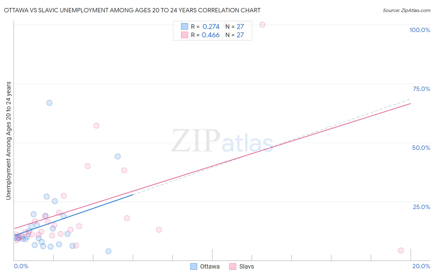 Ottawa vs Slavic Unemployment Among Ages 20 to 24 years