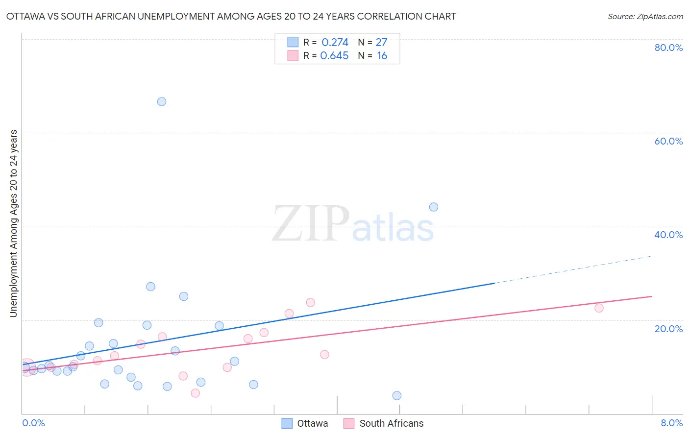 Ottawa vs South African Unemployment Among Ages 20 to 24 years