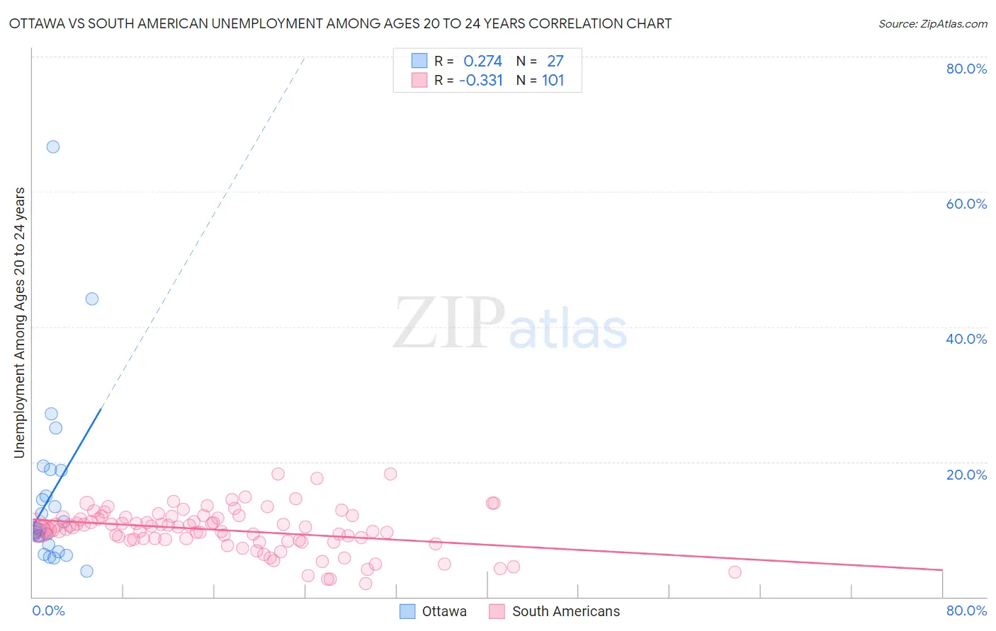 Ottawa vs South American Unemployment Among Ages 20 to 24 years