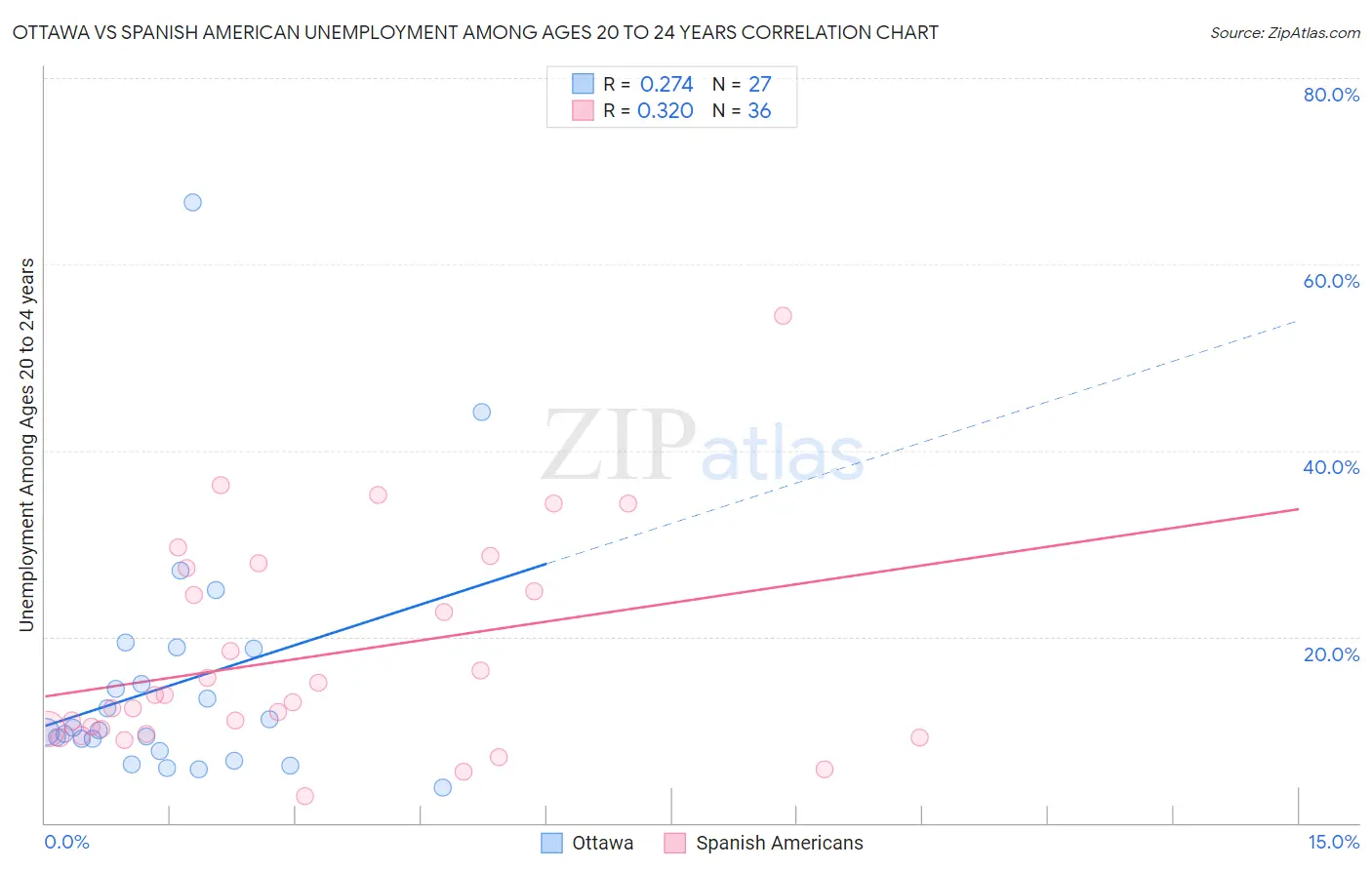 Ottawa vs Spanish American Unemployment Among Ages 20 to 24 years