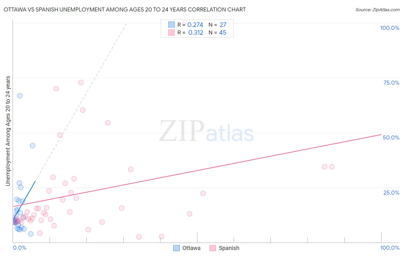 Ottawa vs Spanish Unemployment Among Ages 20 to 24 years