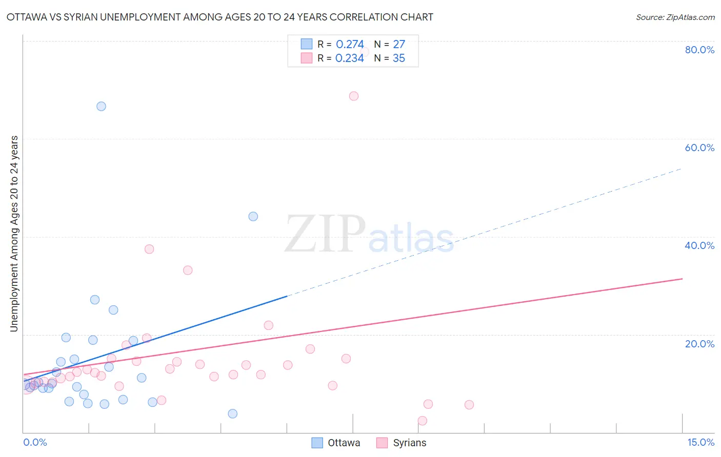 Ottawa vs Syrian Unemployment Among Ages 20 to 24 years