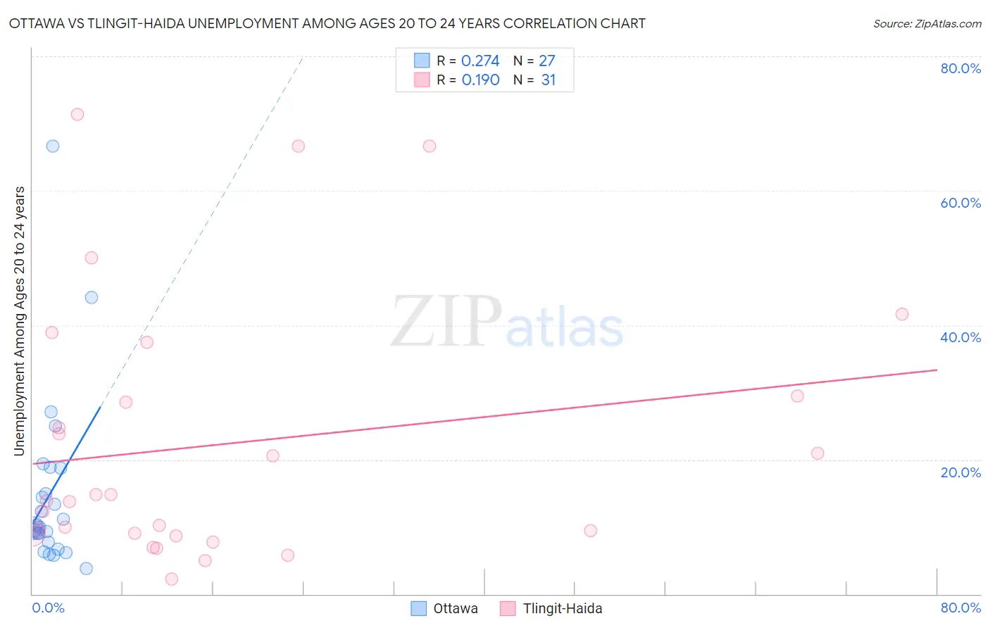 Ottawa vs Tlingit-Haida Unemployment Among Ages 20 to 24 years