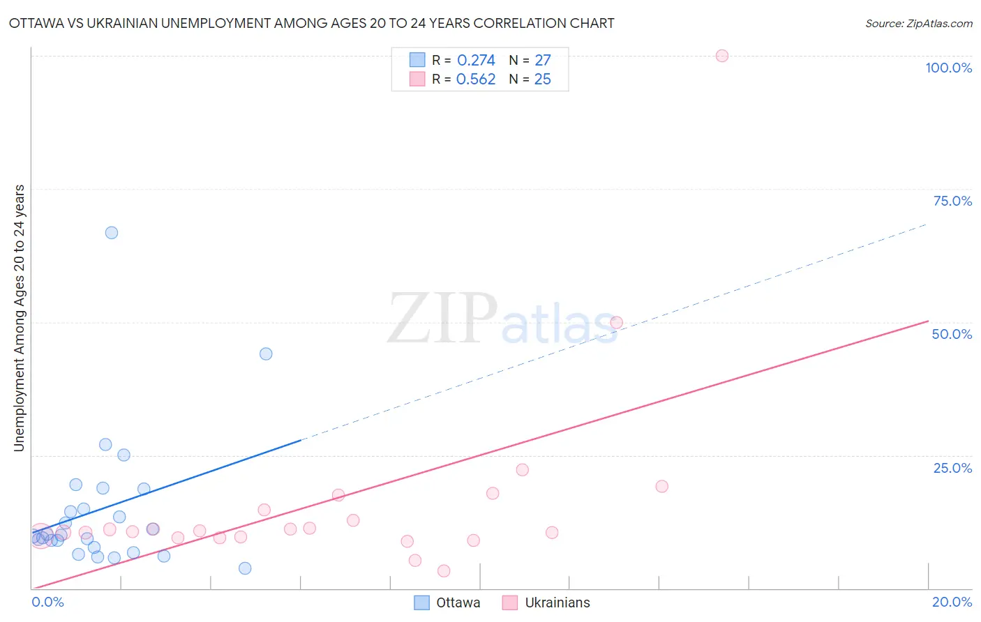 Ottawa vs Ukrainian Unemployment Among Ages 20 to 24 years