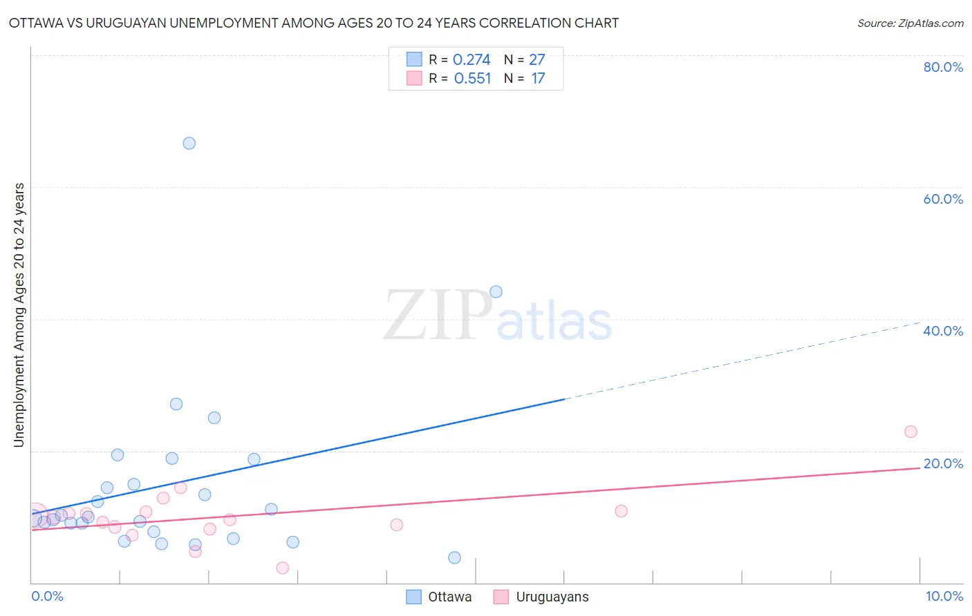 Ottawa vs Uruguayan Unemployment Among Ages 20 to 24 years