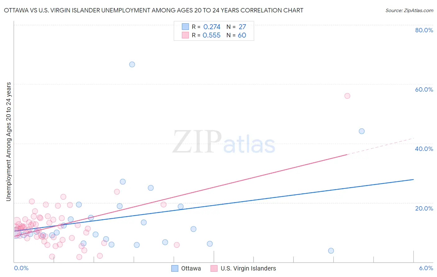 Ottawa vs U.S. Virgin Islander Unemployment Among Ages 20 to 24 years