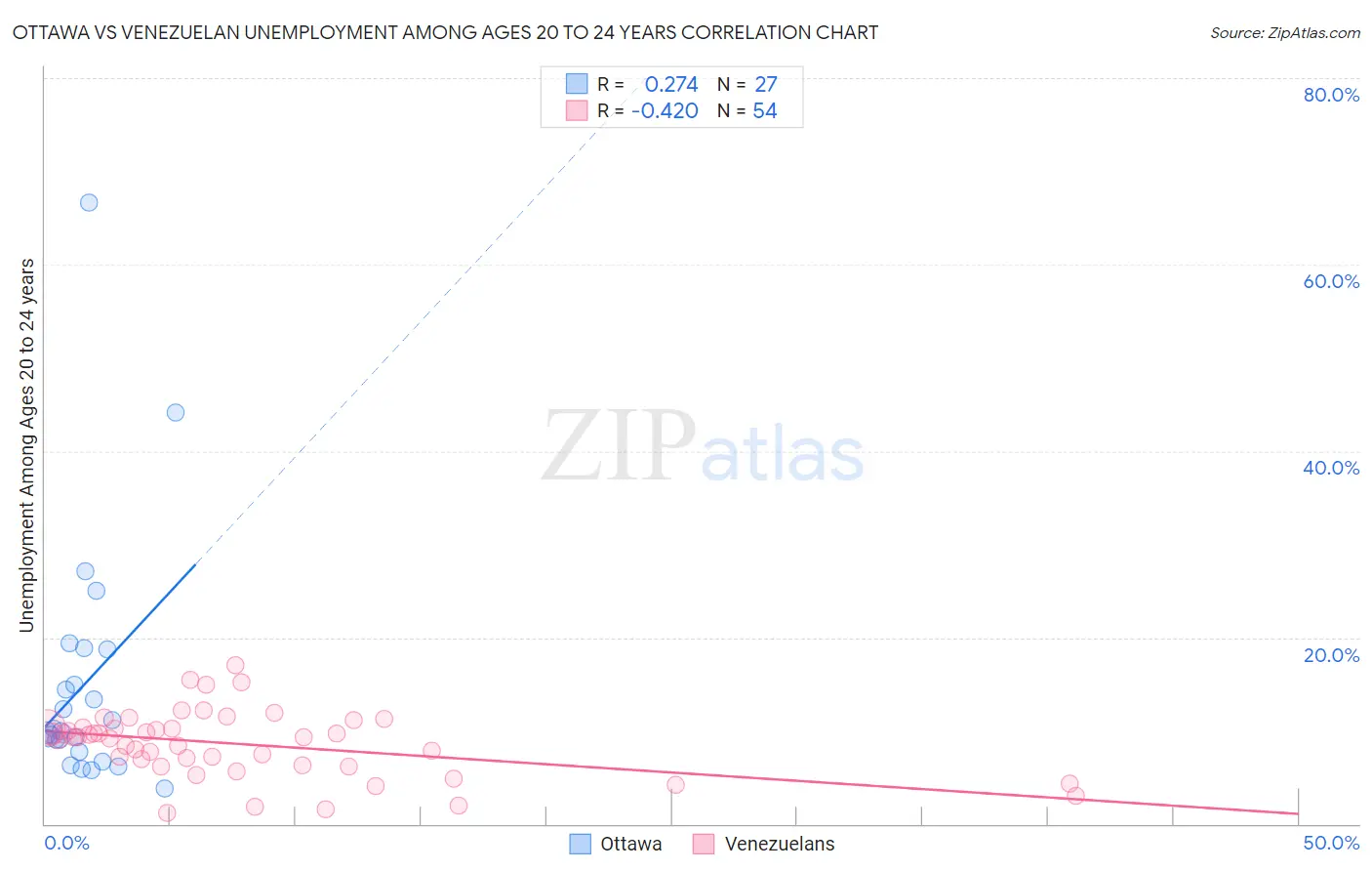Ottawa vs Venezuelan Unemployment Among Ages 20 to 24 years