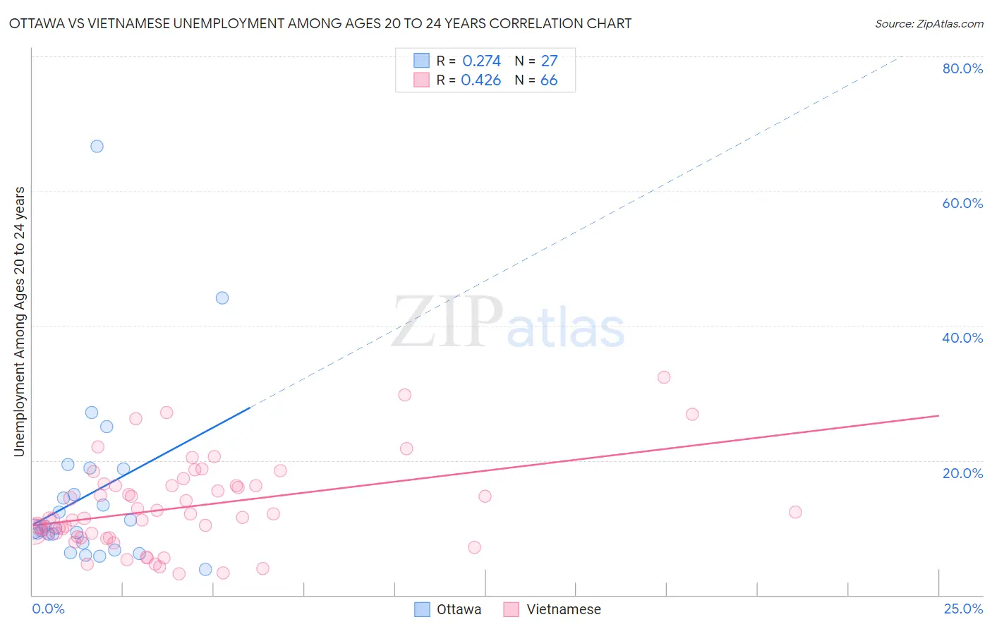 Ottawa vs Vietnamese Unemployment Among Ages 20 to 24 years