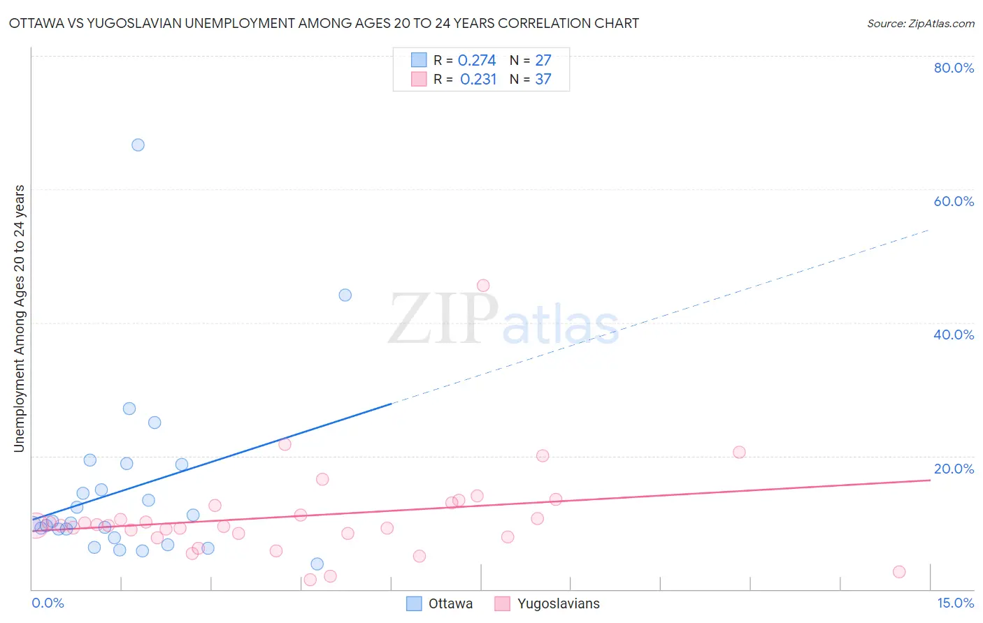 Ottawa vs Yugoslavian Unemployment Among Ages 20 to 24 years