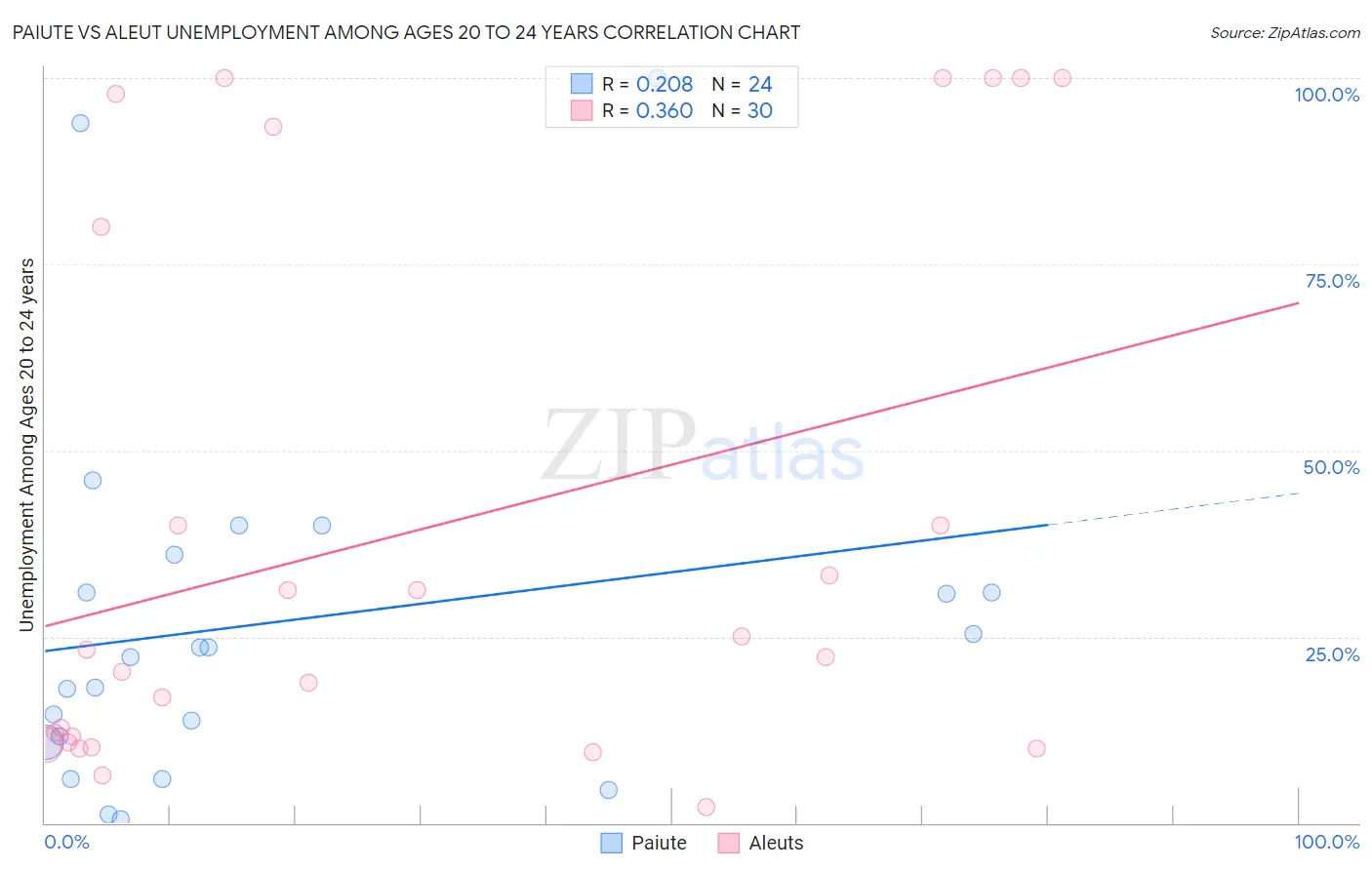 Paiute vs Aleut Unemployment Among Ages 20 to 24 years