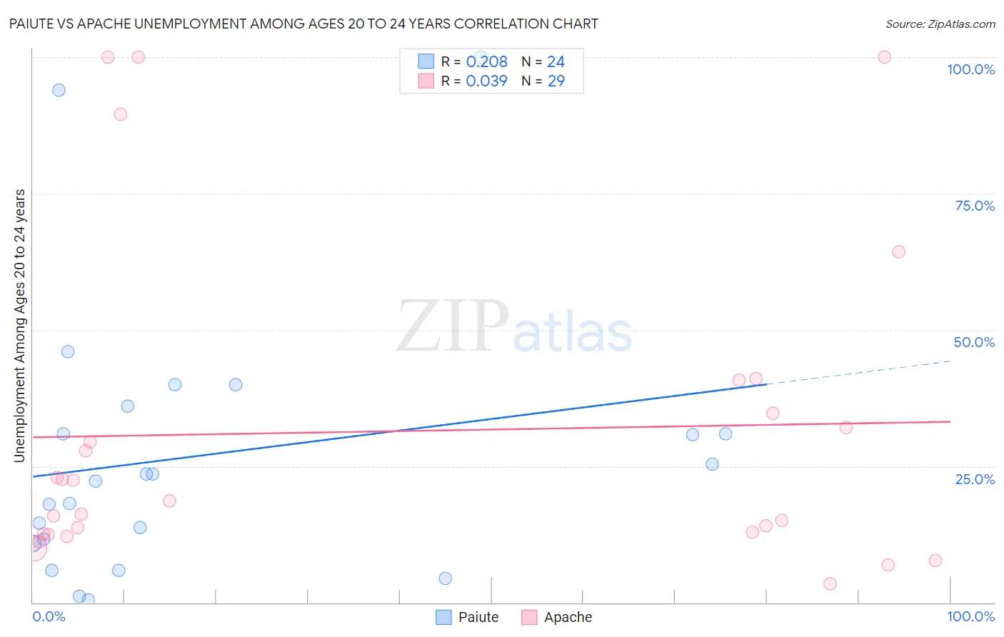 Paiute vs Apache Unemployment Among Ages 20 to 24 years