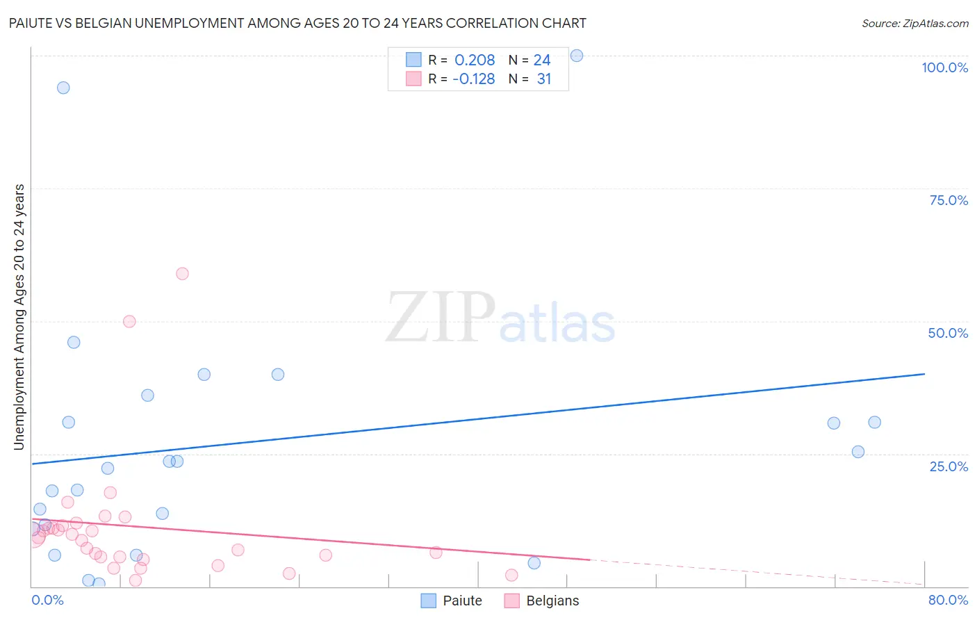 Paiute vs Belgian Unemployment Among Ages 20 to 24 years