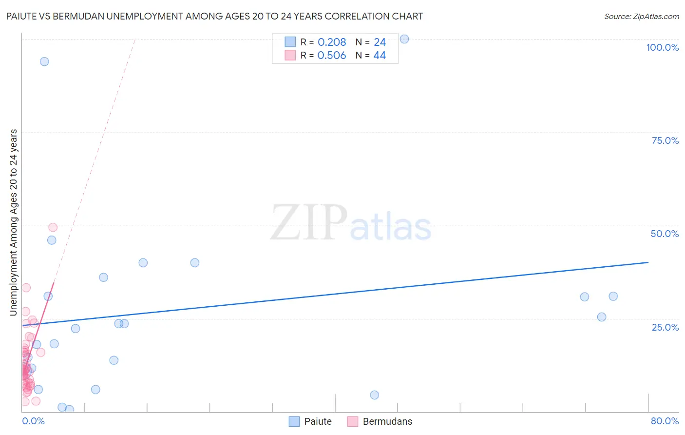 Paiute vs Bermudan Unemployment Among Ages 20 to 24 years