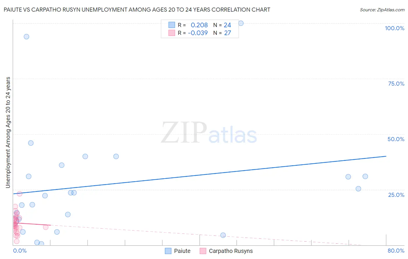 Paiute vs Carpatho Rusyn Unemployment Among Ages 20 to 24 years