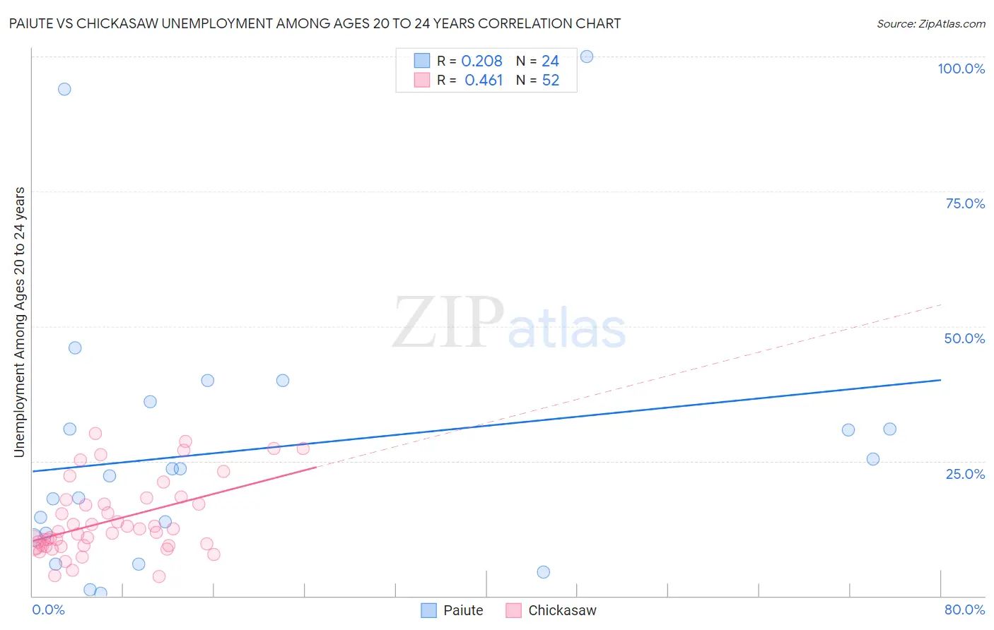 Paiute vs Chickasaw Unemployment Among Ages 20 to 24 years