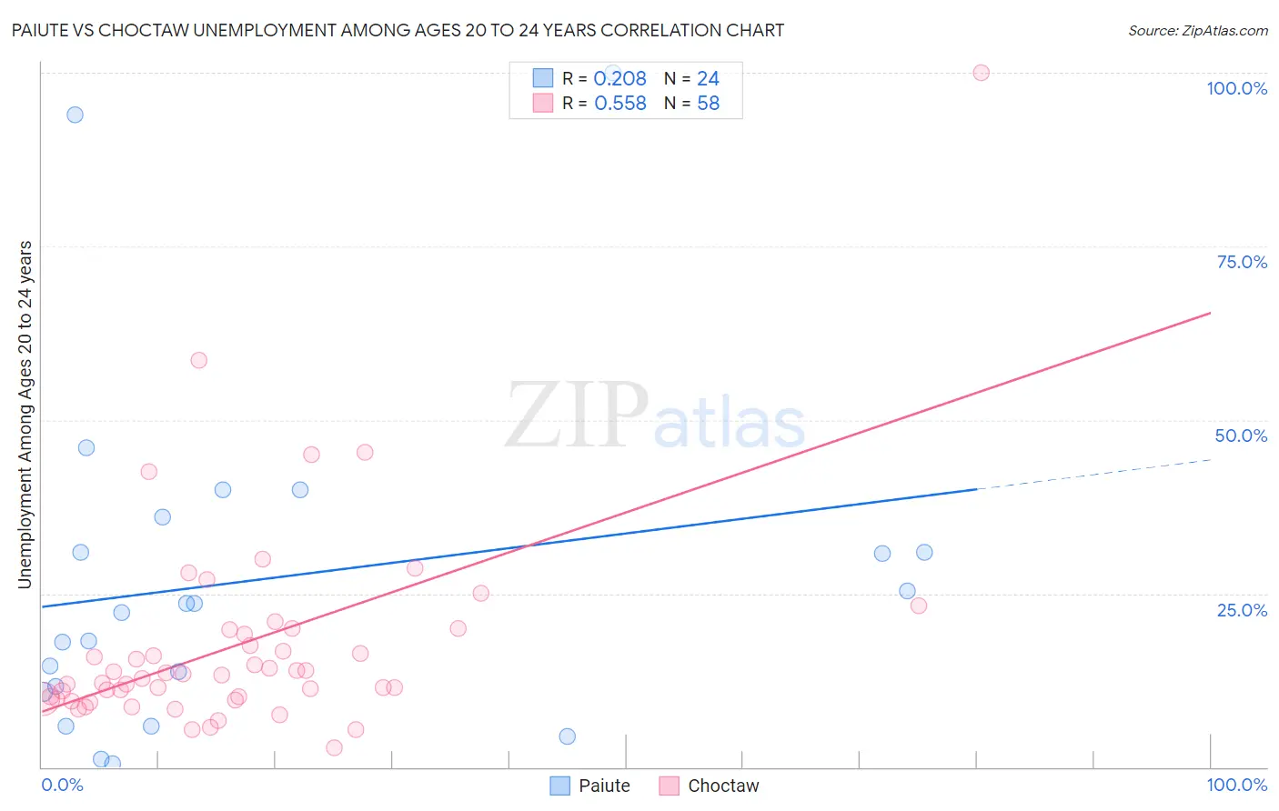 Paiute vs Choctaw Unemployment Among Ages 20 to 24 years