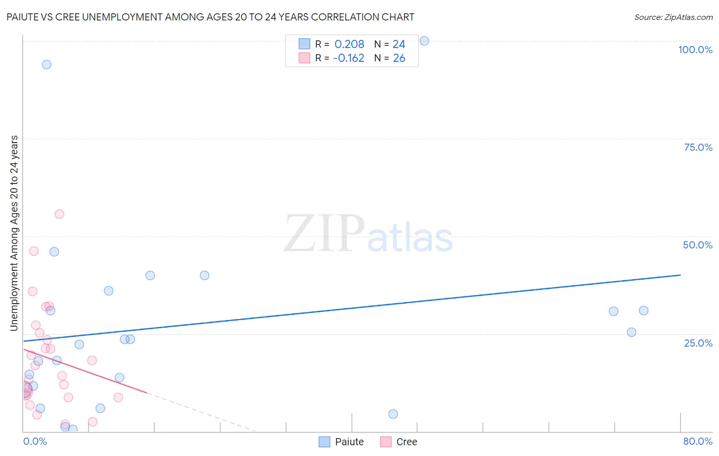 Paiute vs Cree Unemployment Among Ages 20 to 24 years