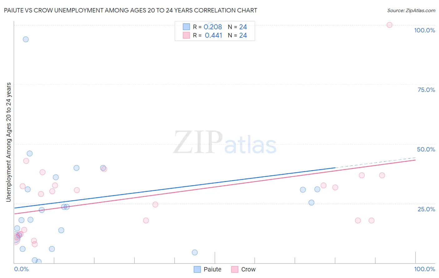 Paiute vs Crow Unemployment Among Ages 20 to 24 years
