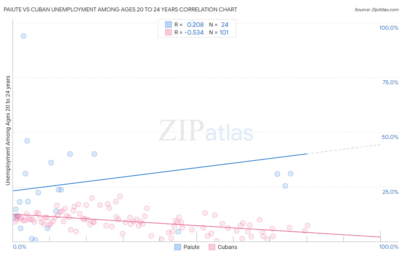 Paiute vs Cuban Unemployment Among Ages 20 to 24 years