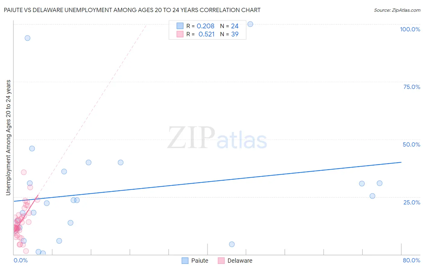 Paiute vs Delaware Unemployment Among Ages 20 to 24 years