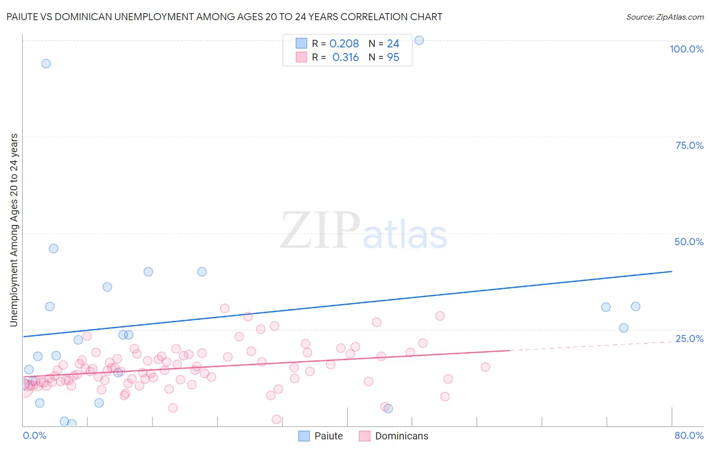 Paiute vs Dominican Unemployment Among Ages 20 to 24 years