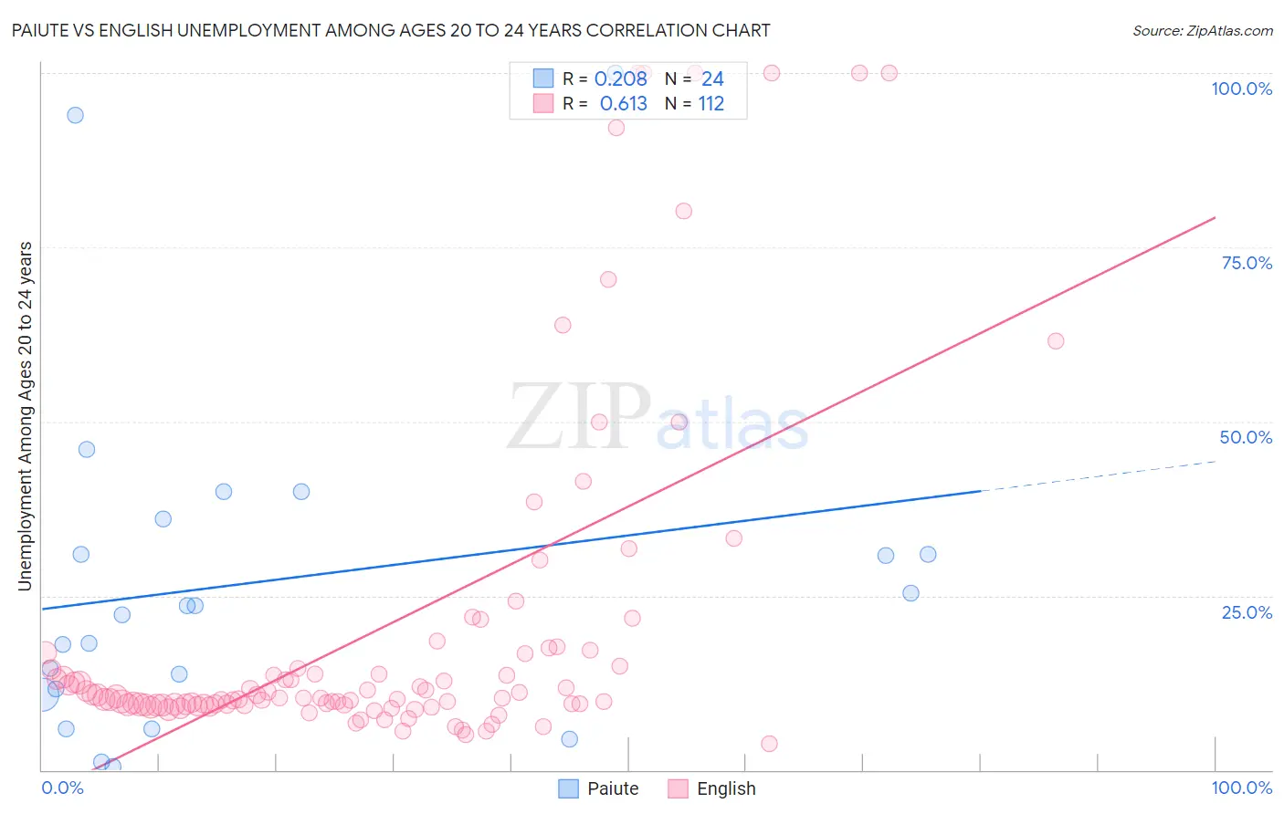 Paiute vs English Unemployment Among Ages 20 to 24 years