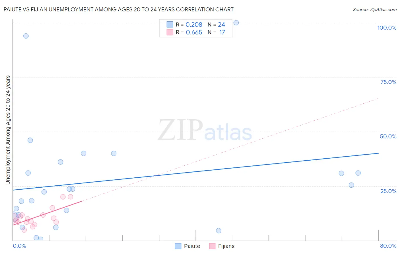 Paiute vs Fijian Unemployment Among Ages 20 to 24 years