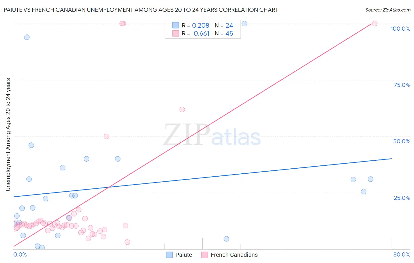 Paiute vs French Canadian Unemployment Among Ages 20 to 24 years