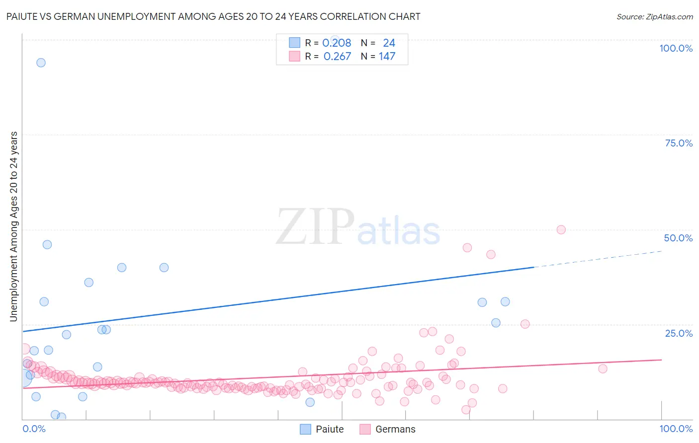 Paiute vs German Unemployment Among Ages 20 to 24 years