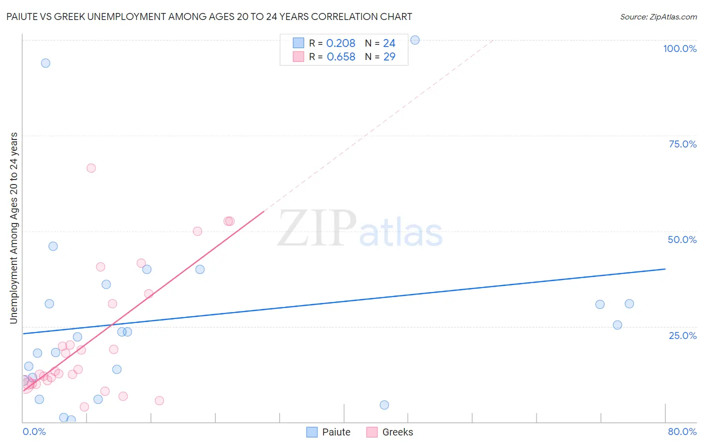 Paiute vs Greek Unemployment Among Ages 20 to 24 years