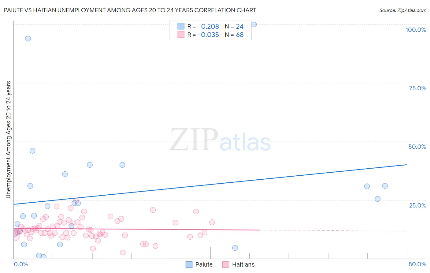Paiute vs Haitian Unemployment Among Ages 20 to 24 years