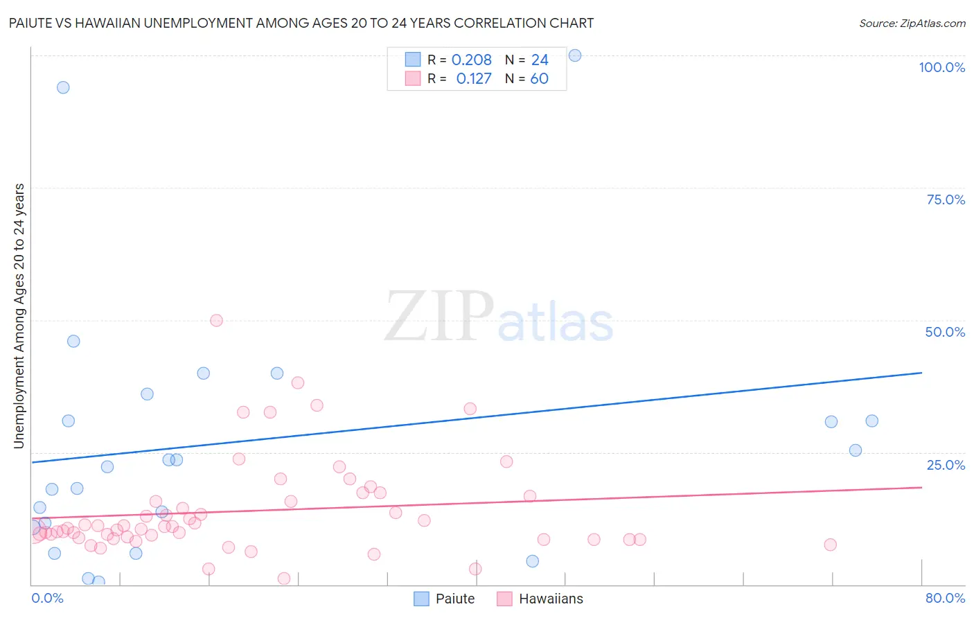 Paiute vs Hawaiian Unemployment Among Ages 20 to 24 years