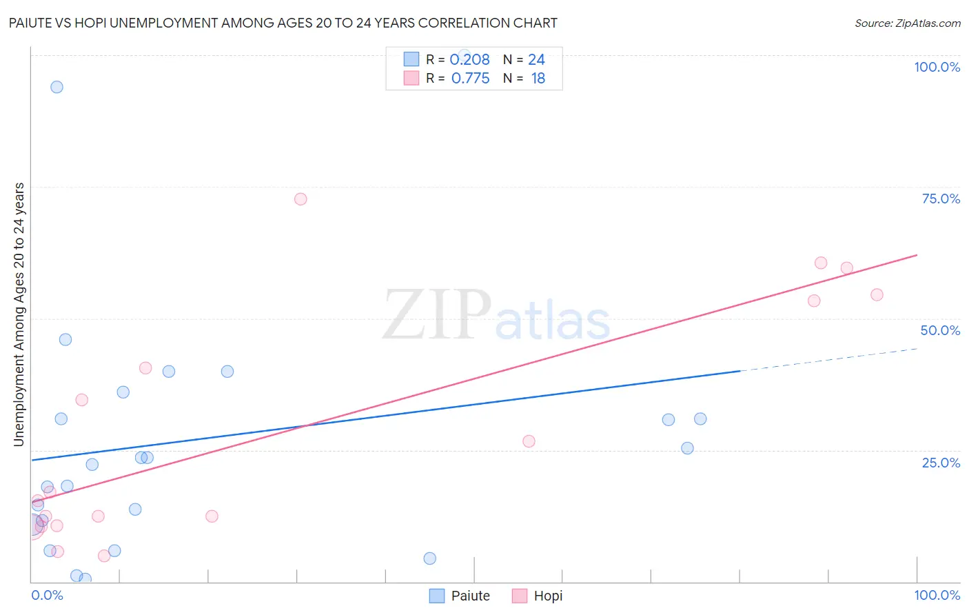 Paiute vs Hopi Unemployment Among Ages 20 to 24 years