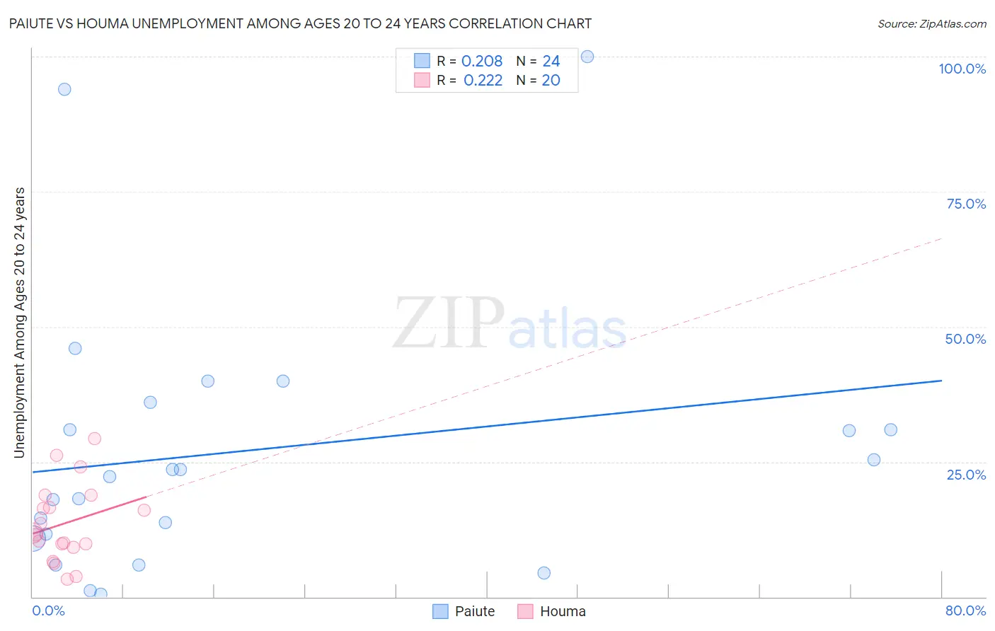 Paiute vs Houma Unemployment Among Ages 20 to 24 years