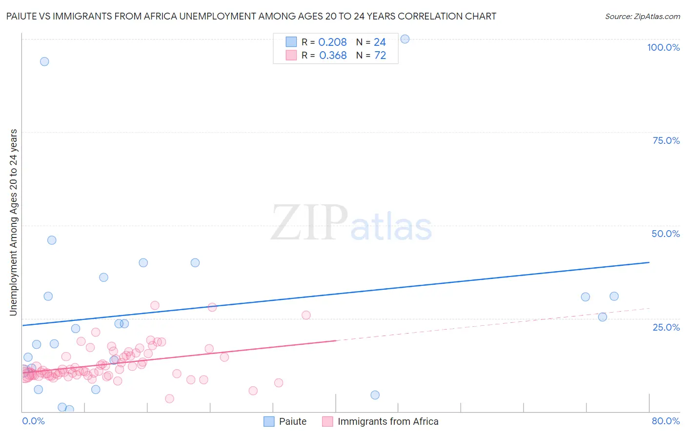 Paiute vs Immigrants from Africa Unemployment Among Ages 20 to 24 years