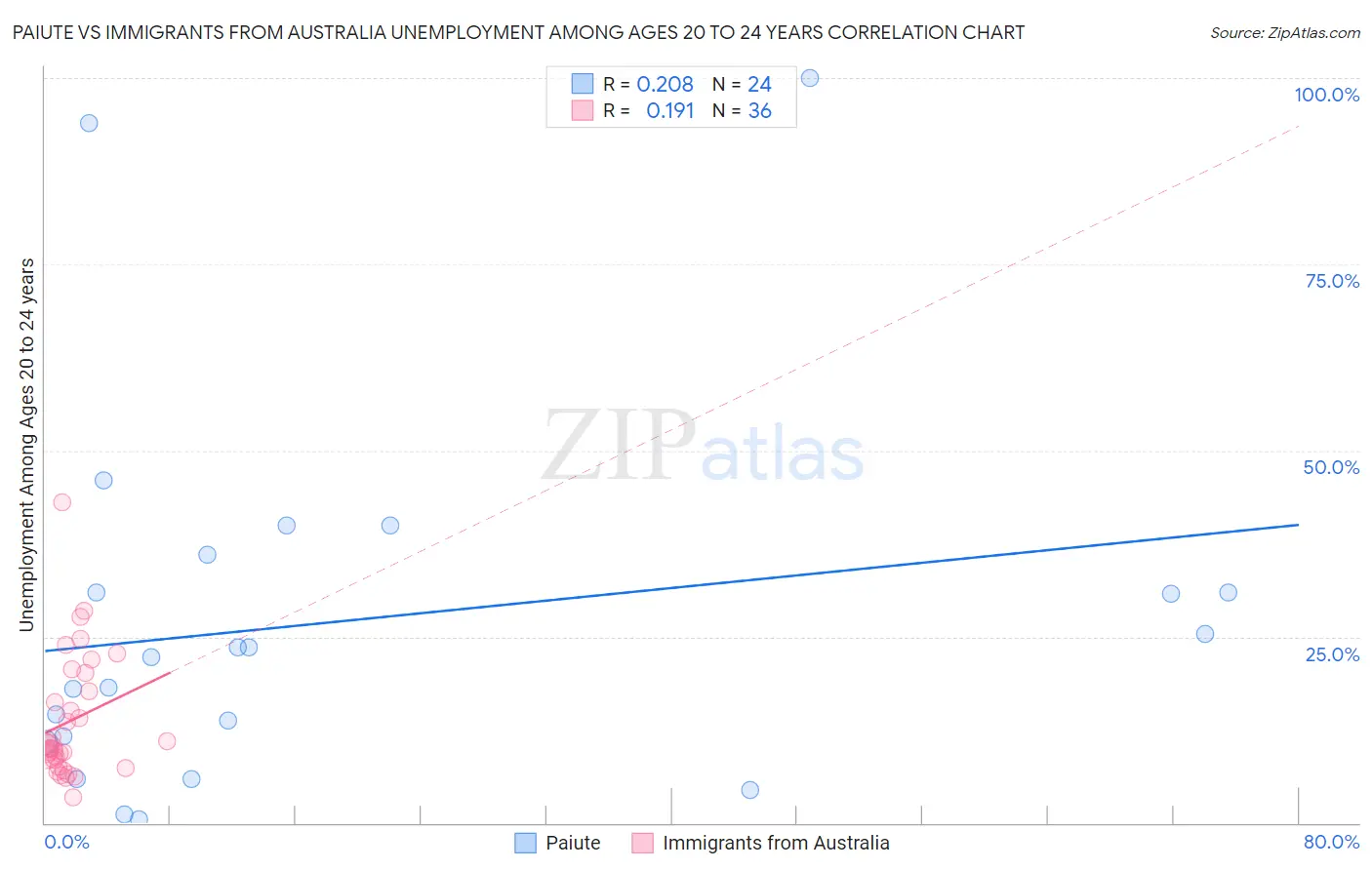 Paiute vs Immigrants from Australia Unemployment Among Ages 20 to 24 years