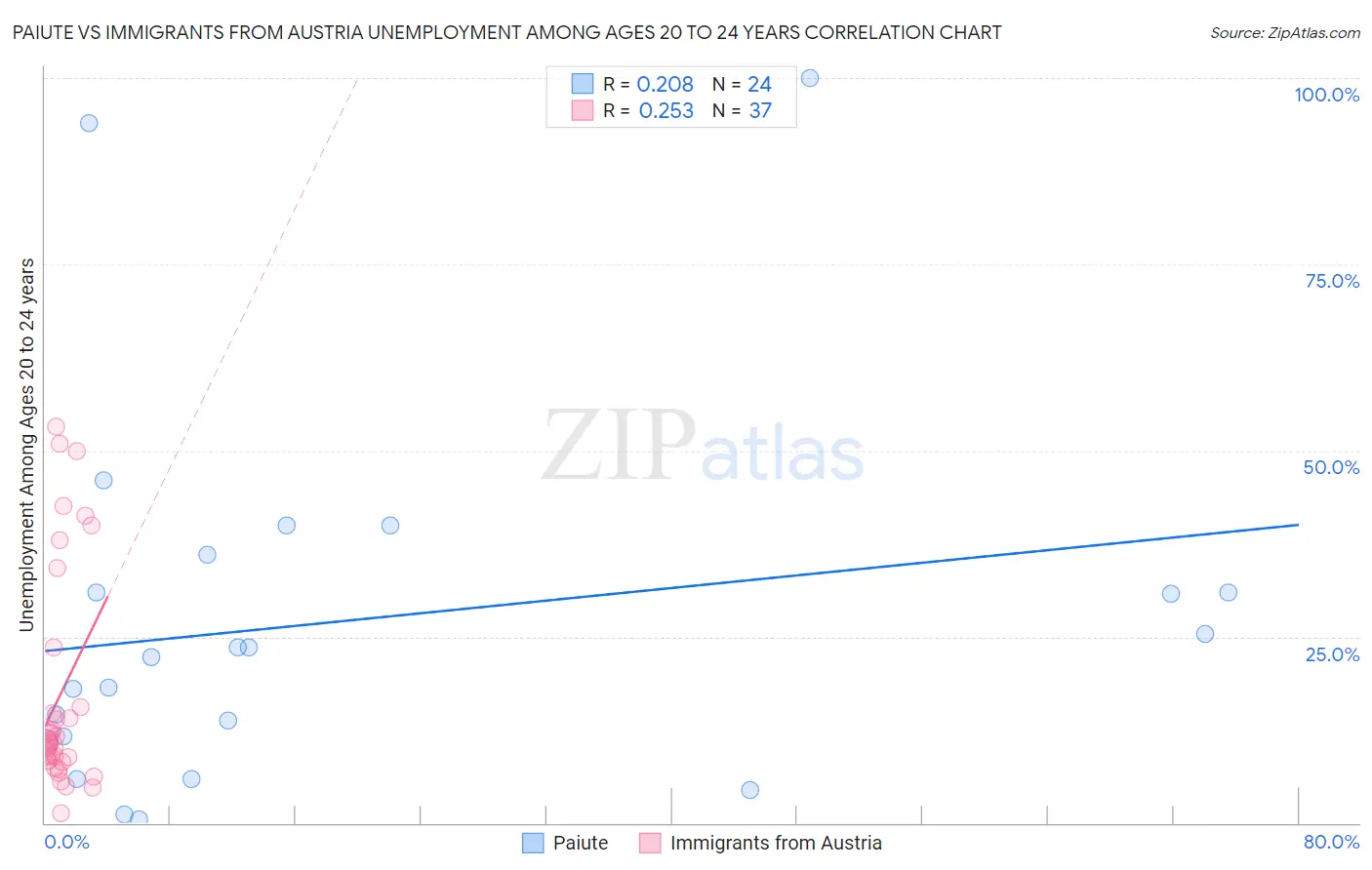 Paiute vs Immigrants from Austria Unemployment Among Ages 20 to 24 years