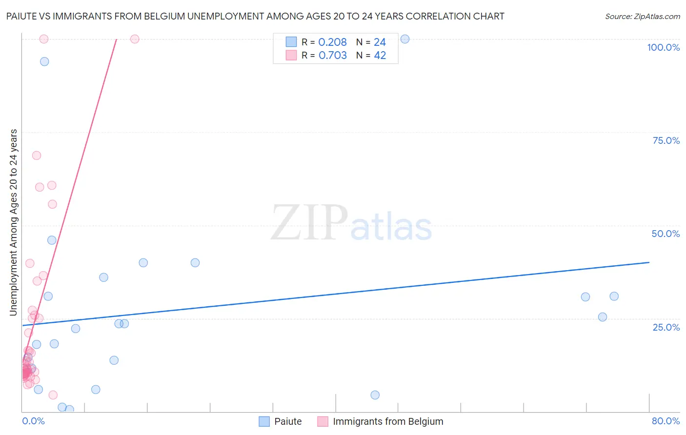 Paiute vs Immigrants from Belgium Unemployment Among Ages 20 to 24 years
