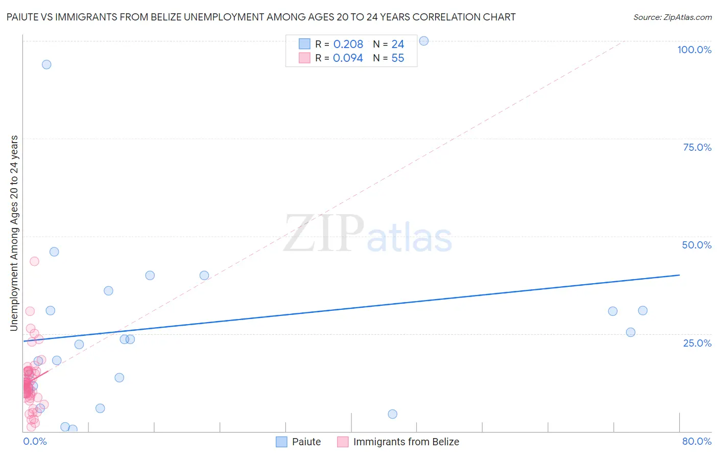 Paiute vs Immigrants from Belize Unemployment Among Ages 20 to 24 years