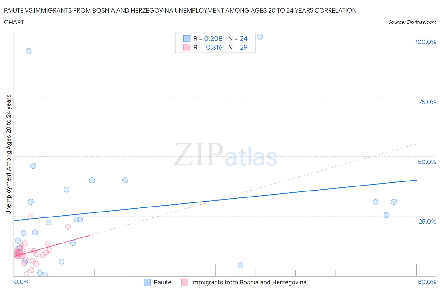 Paiute vs Immigrants from Bosnia and Herzegovina Unemployment Among Ages 20 to 24 years