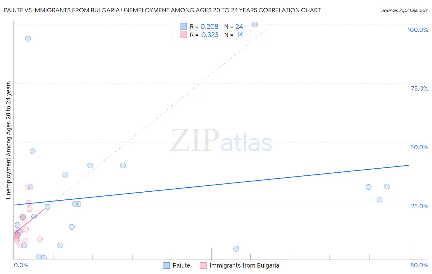 Paiute vs Immigrants from Bulgaria Unemployment Among Ages 20 to 24 years