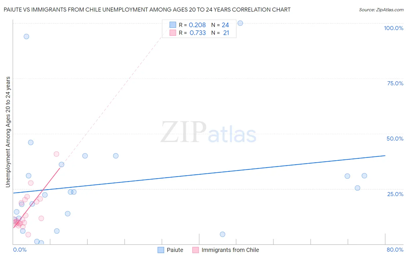 Paiute vs Immigrants from Chile Unemployment Among Ages 20 to 24 years