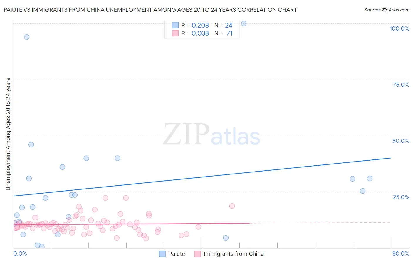 Paiute vs Immigrants from China Unemployment Among Ages 20 to 24 years
