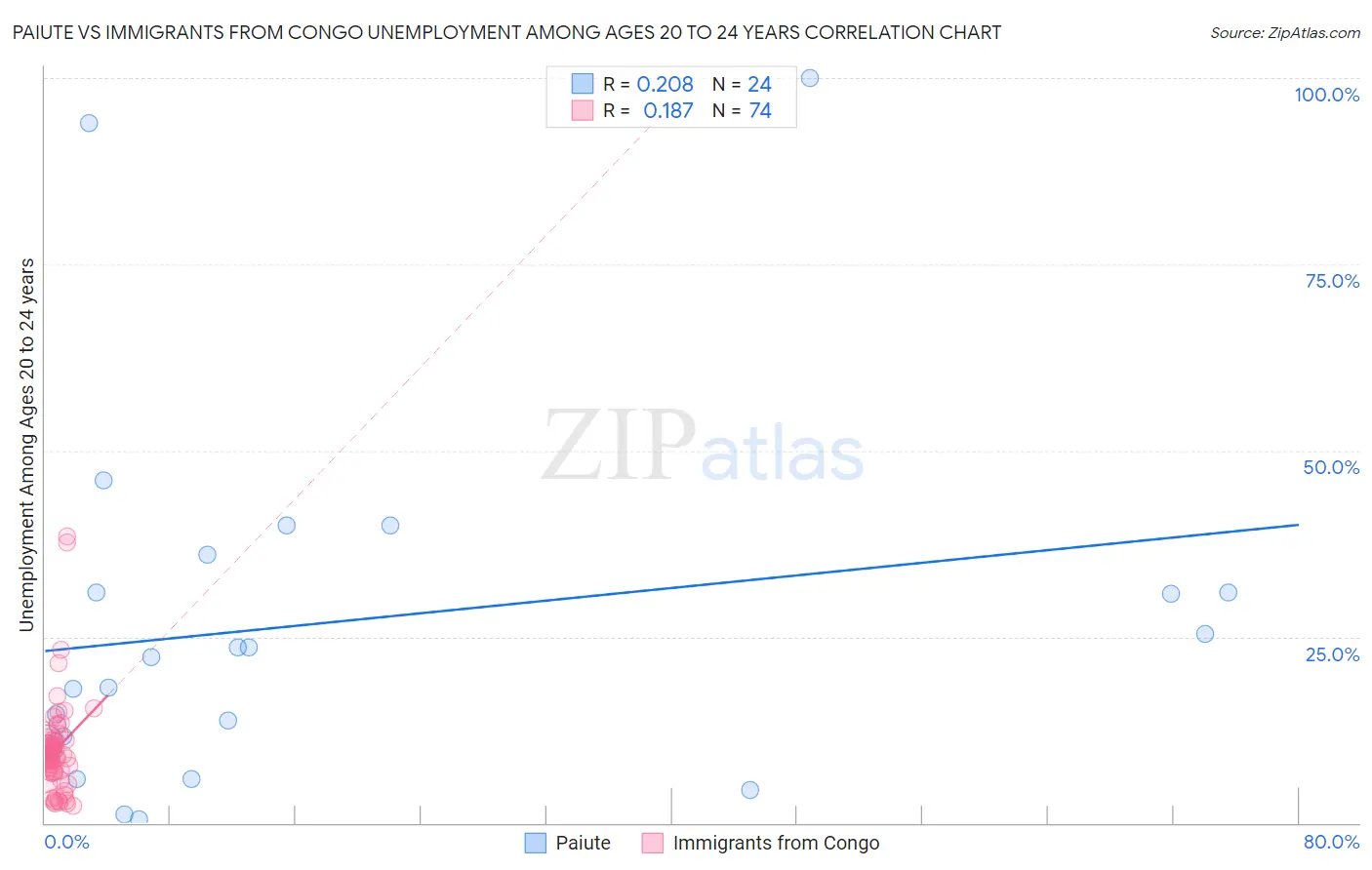 Paiute vs Immigrants from Congo Unemployment Among Ages 20 to 24 years
