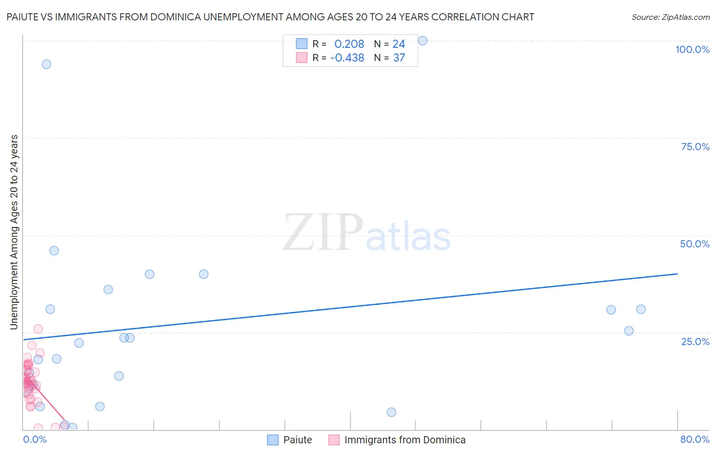 Paiute vs Immigrants from Dominica Unemployment Among Ages 20 to 24 years