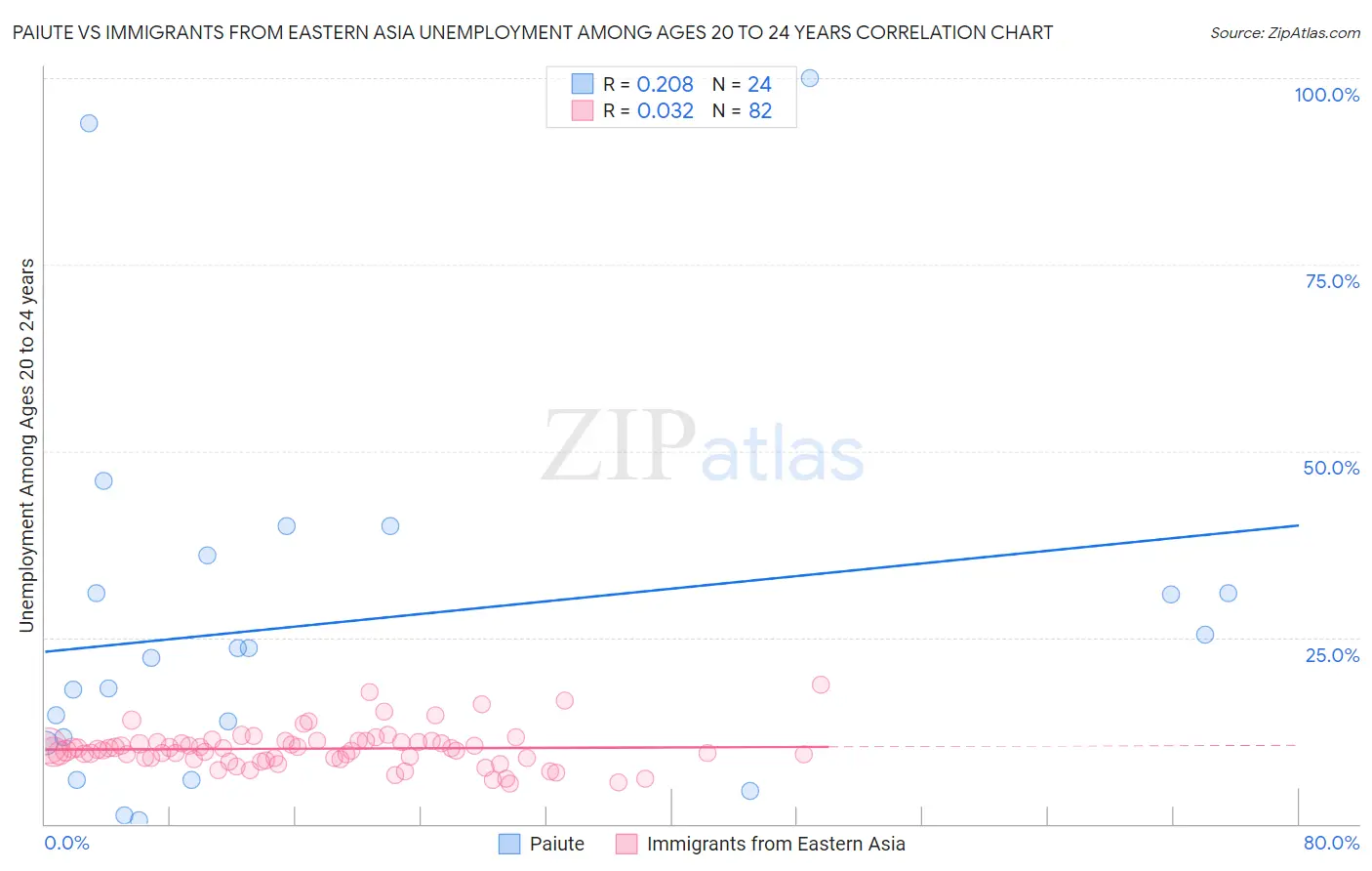 Paiute vs Immigrants from Eastern Asia Unemployment Among Ages 20 to 24 years