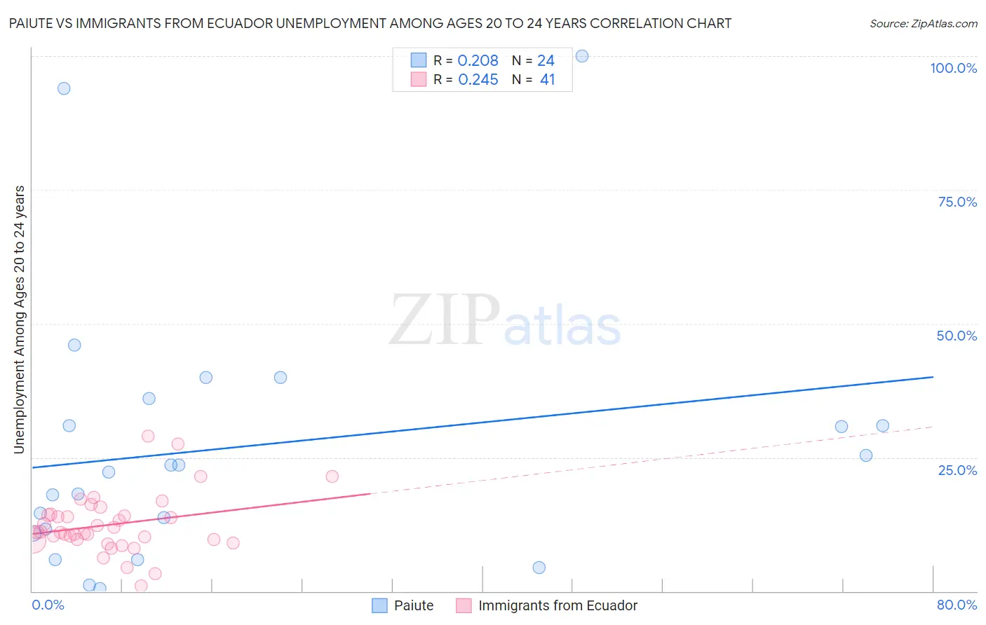 Paiute vs Immigrants from Ecuador Unemployment Among Ages 20 to 24 years