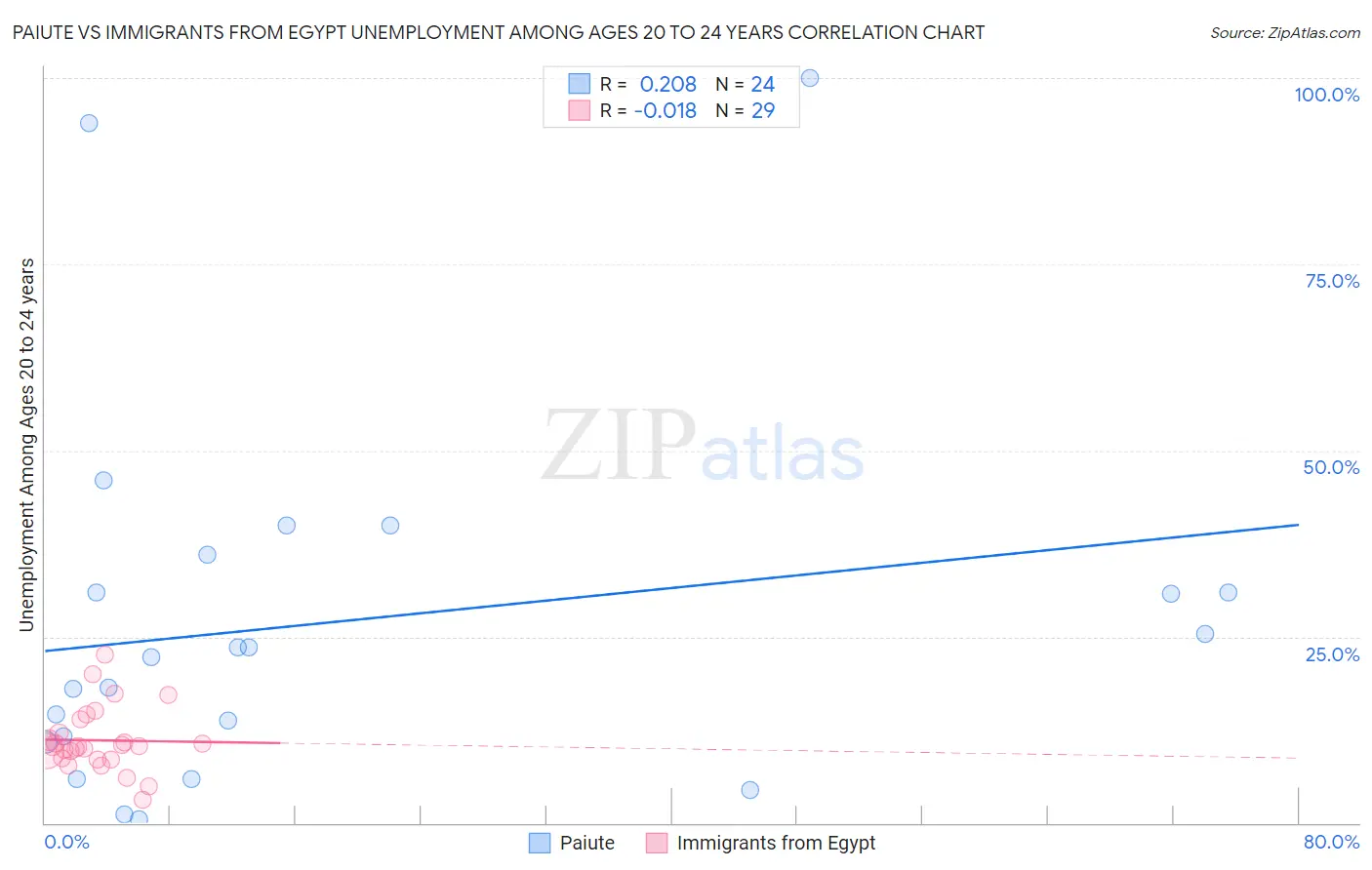 Paiute vs Immigrants from Egypt Unemployment Among Ages 20 to 24 years